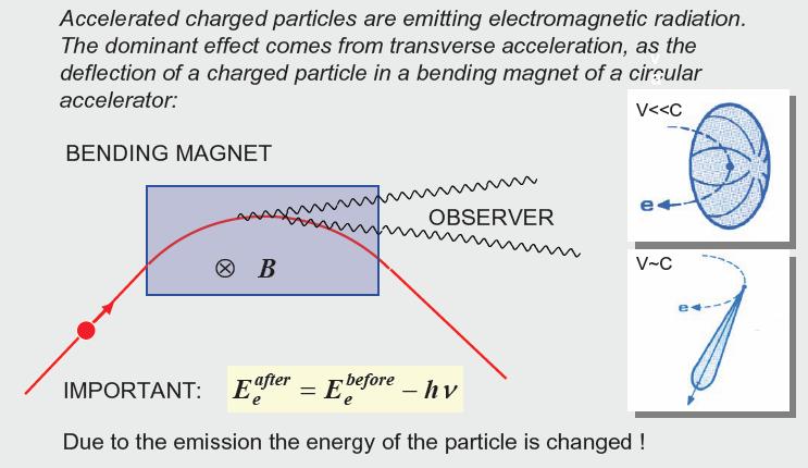 Synchrotron Radiation Τα επιταχυνόµενα φορτισµένα σωµατίδια εκπέµπουν ηλεκτροµαγνητική ακτινοβολία Το