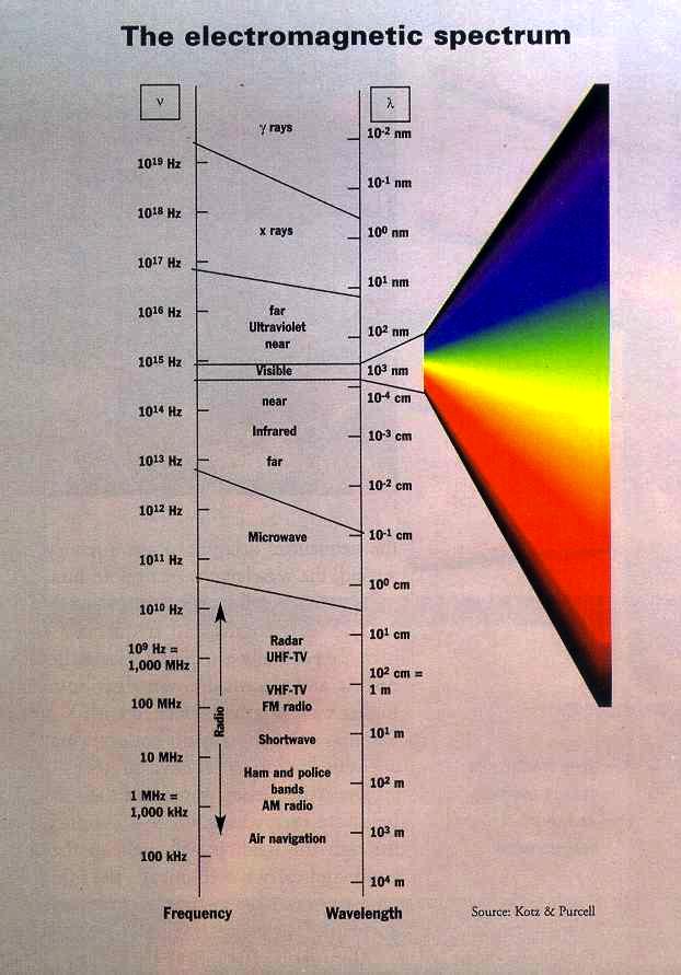 electromagnetic Spectrum: having a