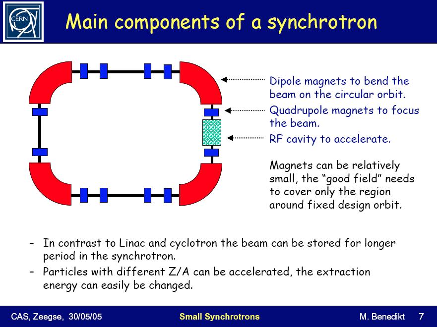 Synchrotrons Διπολικοί µαγνήτες για τη στρέψη της δέσµης σε κυκλική τροχιά Τετραπολικοί µαγνήτες για την εστίαση της δέσµης RF κοιλότητες για την επιτάχυνση Οι µαγνήτες µπορούν να είναι σχετικά