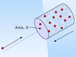 Luminosity (Φωτεινότητα) Μέτρο του ρυθµού της αντίδρασης ανά µονάδα ενεργούς διατοµής. Δύο κυλινδρικά πακέτα (bunches) µε επιφάνεια Α.