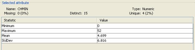 E) CHMIN Σχετικά με το attribute CHMIN, βλέπουμε από τον αντίστοιχο πίνακα, ότι δεν υπάρχουν missing values, ότι έχει 15 distinct values και 4 unique values.