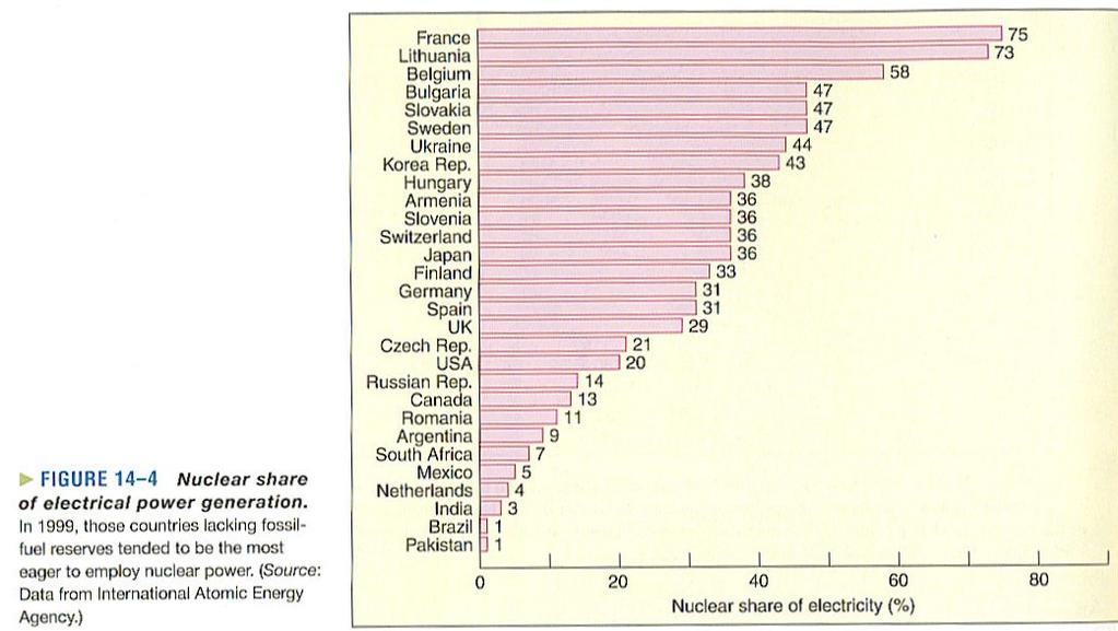 Παραγωγή (%) πυρηνικής ενέργειας