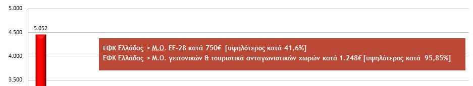 Έµµεσοι φόροι στα οινοπνευµατώδη:τεράστιο µειονέκτηµα για την Ελλάδα Πρώτοι στην ΕΕ-28 σε σχέση µε το µέσο κατά κεφαλήν εισόδηµα Κατάταξη έµµεσων φόρων στα οινοπνευµατώδη: Η Ελλάδα σε σχέση