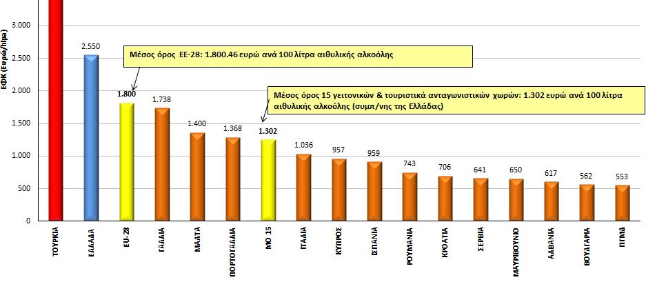 6%] Ελληνικοί έµµεσοι φόροι στα οινοπνευµατώδη > Μέσος όρος των βασικών ανταγωνιστών στον τουριστικό τοµέα κατά 1.248 [+95.85%] Μέσος όρος ΕΕ-28 :: 1.