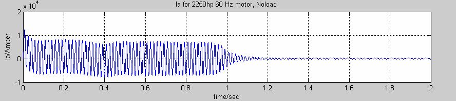 225hp جدول (۱) مقادير نامي موتورهاي مورد بررسي 5hp 5hp P V(volt) T ae (N.m) l (Ω ) ( Ω ) m (Ω ) R (Ω ) R ( Ω ) J 3hp 22 11.9.754.226 26.13.435.816.89 46 198.32.32 13.8.87.228 1.662 23 198 1.26 1.