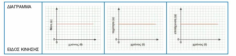 ΘΕΜΑΤΑ ΓΡΑΠΤΩΝ ΕΞΕΤΑΣΕΩΝ 1 Να ορίσετε την ευθύγραμμη ομαλή κίνηση και να γράψετε του νόμους που τη διέπουν 1. Ο παρακάτω πίνακας αναφέρεται σε μια ευθύγραμμη ομαλή κίνηση.