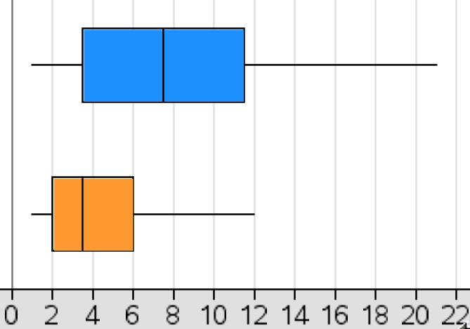 2 Οι 5 νέοι αριθμοί είναι τώρα οι εξής: min=1, Q1=2, δ=3.5, Q3=6 max=12.