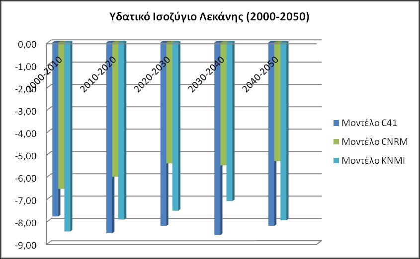 Εφαρμογή (10/22) εκτίμηση υδατικού ισοζυγίου Εικόνα 13: Υδατικό ισοζύγιο λεκάνης (εκατ.