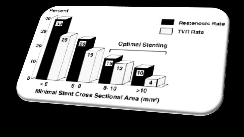 High-pressure balloon inflation Restenosis and target vessel