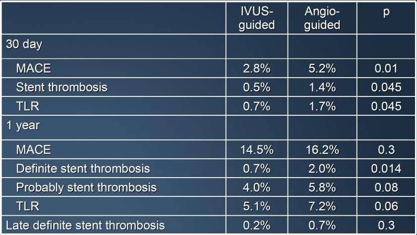 884 propensity-match angiographically