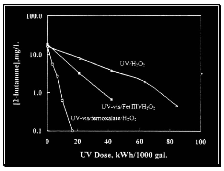 Σχήμα 11:Σύγκριση της αποτελεσματικότητας των τριών ομογενών οξειδωτικών μεθόδων Σχήμα 1: Οξείδωση