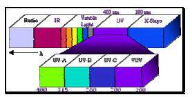 .4. Πηγές Φωτεινής Ακτινοβολίας Η επιλογή της φωτεινής πηγής είναι καθοριστικής σημασίας στην περίπτωση των φωτοχημικών Π.Ο.Μ.Α. όπου η φωτεινή ενέργεια συμβάλλει καθοριστικά στην δημιουργία των ριζών ΟΗ.