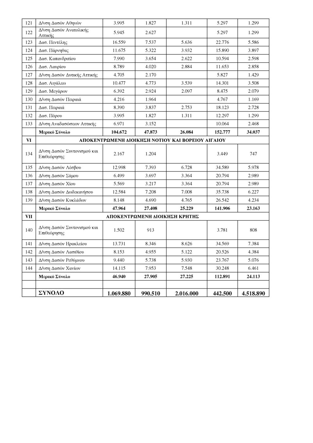 121 Δ/νση Δασών Αθηνών 3.995 Ε827 1.311 5.297 1.299 122 Δ/νση Δασών Ανατολικής Αττικής 5.945 2.627 5.297 1.299 123 Δασ. Πεντέλης 16.559 7.537 5.636 22.776 5.586 124 Δασ. Πάρνηθας 1 Ε 675 5.322 3.