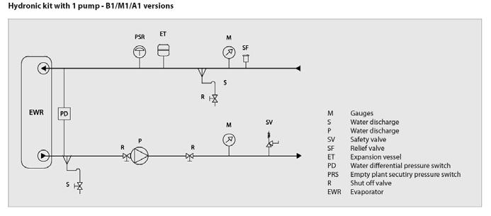 Υδραυλικό κιτ με 2 αντλίες - εκδόσεις B2/M2/A2 M S P SV SF ET PD PRS R EWR PR VR Μανόμετρα Άδειασμα νερού Άδειασμα νερού  Διακόπτης πίεσης νερού πρόσθετης αντλίας Βαλβίδα
