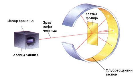 је атом компактна целина (по Томсону), све честице