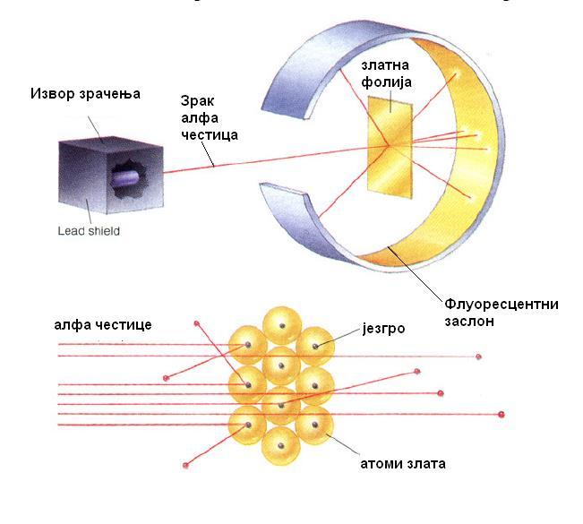 α-честице Au α-честице Au Већина масе атома налази се у малом веома густом региону језгру С обзиром да се део позитивно