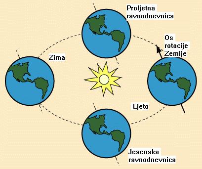 5.Rotacija krutog tijela 5 Rotacija krutog tijela Ovdje proučavao rotaciju krutog tijela oko čvrste osi.