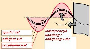 9.Valovi Izvod forule za stojni val Ako je upadni val y () t = y cos( ωt kx), a reflektirani y () t = y cos( ωt + kx+ π ) tao gdje se valovi susreću nastaje rezultantni val čiji je poak y = y + y: