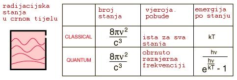 Plankov zakon zračenja crnog tijela Poja kvanta uveo je Planck 900.g.Naie,klasična teorija zračenja predviđa da je iznos zračenja u neko području frekvencija proporcionalan broju stanja (odova) koje tijelo ože iati u to području.