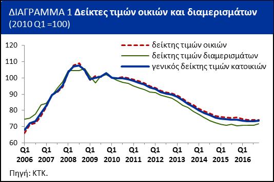 Ο δείκτης τιμών οικιών σε τριμηνιαία βάση κατέγραψε οριακή μείωση 0,1%, ενώ ο δείκτης τιμών διαμερισμάτων τριμηνιαία αύξηση 1,3%.