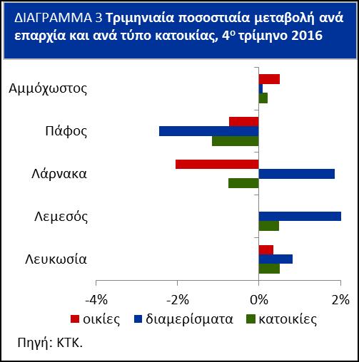 , έναντι ετήσιας μείωσης 1,8% το αντίστοιχο του 2015. Οι τιμές οικιών μειώθηκαν κατά 1,9% σε ετήσια βάση ενώ οι τιμές διαμερισμάτων αυξήθηκαν κατά 1,9% (Διάγραμμα 2).