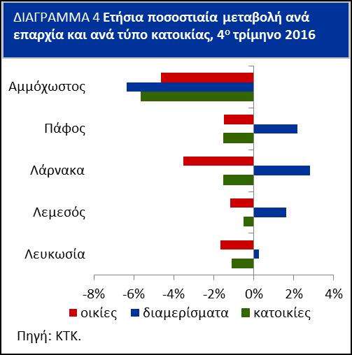 Μεταβολές τιμών ανά επαρχία Ο γενικός δείκτης τιμών κατοικιών σημείωσε τριμηνιαίες αυξήσεις στις επαρχίες Λευκωσίας (0,5%), Λεμεσού (0,5%), και Αμμοχώστου (0,2%).