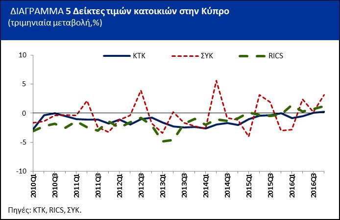 Πάφο 1,5% και στην Αμμόχωστο 4,6%. (Διάγραμμα 4).