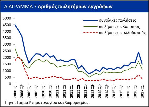 Θετική πορεία καταγράφει και η κατασκευαστική δραστηριότητα, αφού σύμφωνα με το δείκτη παραγωγής στις κατασκευές της Στατιστικής Υπηρεσίας Κύπρου (ΣΥΚ) αυτή κατέγραψε ετήσια αύξηση 17,9% κατά το υπό