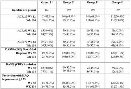 LONG-TERM EFFICACY AND SAFETY OF GOLIMUMAB, A HUMAN ANTI-TNF ALPHA MONOCLONAL ANTIBODY, IN METHOTREXATE-NAÏVE