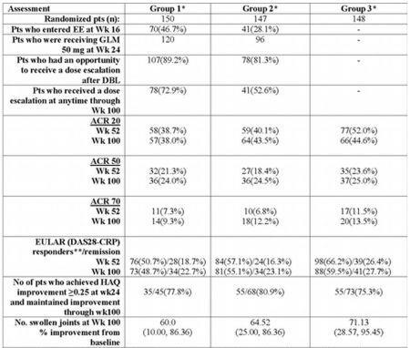 GOLIMUMAB IN RHEUMATOID ARTHRITIS PATIENTS PREVIOUSLY TREATED WITH ANTI-TNF ALPHA AGENTS: 2 YEAR RESULTS FROM GO-AFTER STUDY 81% ησλ αζζελώλ ζε