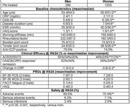 GENDER DIFFERENCES IN BASELINE DISEASE CHARACTERISTICS, CLINICAL EFFICACY, AND SAFETY IN RHEUMATOID ARTHRITIS PATIENTS