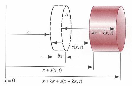 (3) Sound wave: A displacement wave - Consider a volume of gas with boundaries at posi2ons x and x+δx. The mass of the gas is δm. - Now a density varia2on (i.e. a sound wave) comes and the displacements of the two boundaries are s(x,t) and s(x+δx,t).