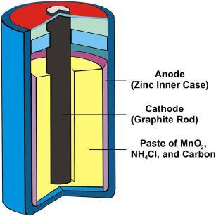 Εικόνα 12: Στιχείο ξηρού στοιχείου zinc-carbon 1896 Η μπαταρία Columbia, μια μπαταρία ξηρού στοιχείου που κατασκευάστηκε από την