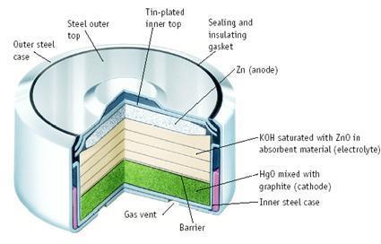 Εικόνα 25:Δομή μιας μπαταρίας υδραργύρου Κατά τη διάρκεια των τελευταίων χρόνων, η αγορά των συσσωρευτών ψευδαργύρου-υδραργύρου έχει σχεδόν ολοκληρωτικά εξαφανιστεί, κυρίως εξαιτίας
