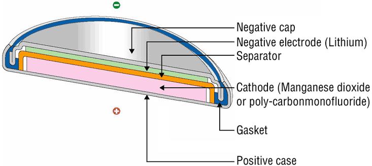 Εικόνα 27:Δομή μιας μπαταρίας διοξειδίου λιθίου και μαγγανίου Το λίθιο είναι ένα μέταλλο που ζυγίζει περίπου το ½ του νερού.