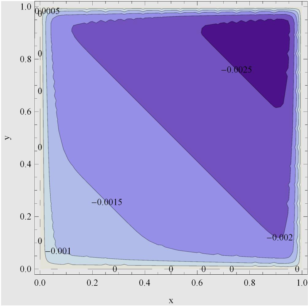 PlotPoints 2D ContourPlot@usol@x, yd, 8x, ax, bx<, 8y,