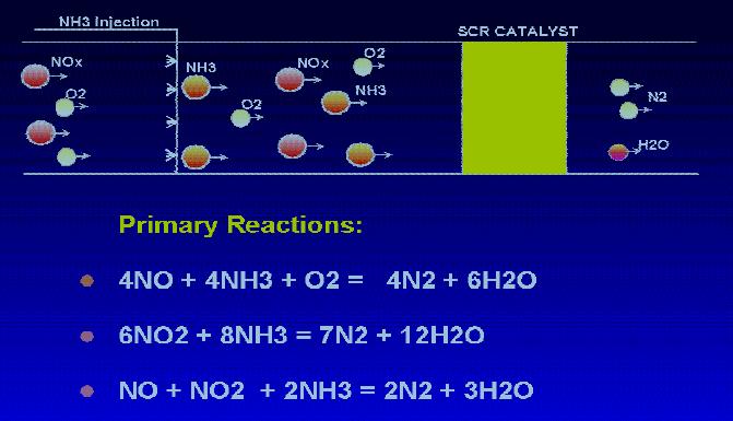 Η διεργασία SCR Χρήση ουρίας (μέσω ψεκασμού) Η ουρία μετασχηματίζεται σε
