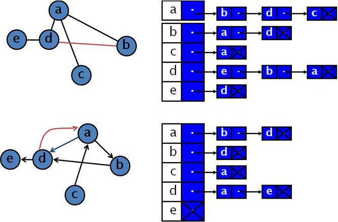 Graph representation Adjacency list Undirected Space: n+2m =O(n+m) Directed Space: