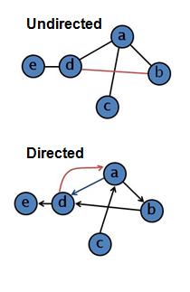 Graphs Γ(u) = {v (u,v) Î E}: Γειτονιά (neighborhood) of u π.χ. Γ(a)={b,c,d} d(u) = Γ(u) : Βαθμός (degree) of u π.χ. d(a)=3 Γ + (u) = {v (u,v) Î E }: out-neighborhood of u d + (u) = Γ + (u) : out-degree of u π.