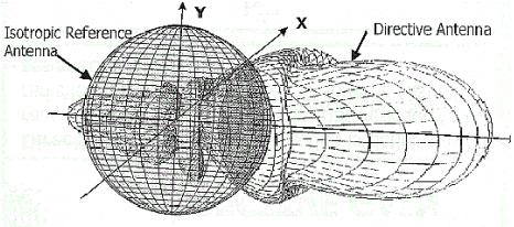 3. Μεθοδολογία σχεδίασης του δικτύου Σχήµα 22) Ισοτροπική και κατευθυντική κεραία στο χώρο Στο παραπάνω σχήµα φαίνεται ότι η ισοδύναµη ακτινοβολία της ισοτροπικής κεραίας έχει συγκεντρωθεί