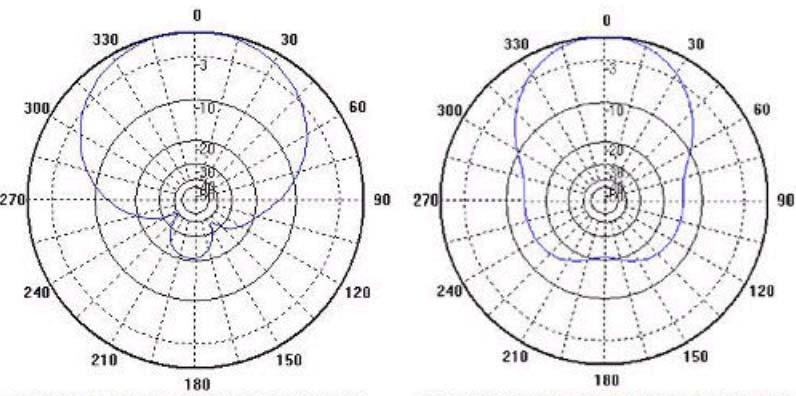Σχήµα 26) ιάγραµµα ακτινοβολίας κεραίας Yagi µε οριζόντια και κατακόρυφη πόλωση Οι κεραίες αυτές έχουν εύρος περίπου 25 µοιρών στο οριζόντιο και στο κατακόρυφο επίπεδο και