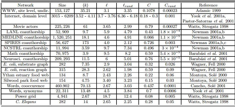 9 ΚΕΦΑΛΑΙΟ. RANDOM GRAPHS: THE POISSON MODEL Σχήμα.5: Σύγκριση μεταξύ του συντελεστή clustering για πραγματικά δίκτυα και τυχαίους ER γράφους. γύρω από μια τιμή.