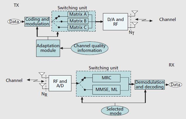 Έτσι σε ένα MIMO - OFDMA σύστημα δίνεται η δυνατότητα δυναμικής εναλλαγής μεταξύ mode εκπομπής/λήψης που προσφέρουν χωρική πολυπλεξία και/ή διαφορισιμότητα ανάλογα με