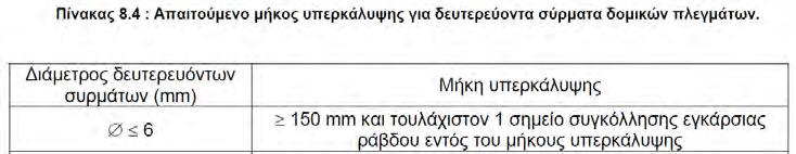 Κεφάλαιο 8: Κατασκευαστική διαμόρφωση των κοινών οπλισμών και των τενόντων προέντασης 8.7 