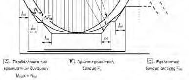 3 Κλιμάκωση του διαμήκους εφελκυόμενου οπλισμού Απαιτείται μετάθεση του διαγράμματος εφελκυστικών δυνάμεων (ή του διαγράμματος ροπών) κατά a l Δοκοί χωρίς ρς οπλισμό διάτμησης ης : a l =d Δοκοί με