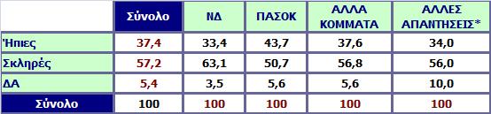 Οι μεταρρυθμίσεις αυτές θα πρέπει να είναι ήπιες ή σκληρές αν πρόκειται για το καλό του τόπου; Ανάλυση ως προς την ψήφο στις Βουλευτικές εκλογές 2007