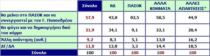 Τι πρέπει να κάνει κατά τη γνώμη σας ο Ευ. Βενιζέλος; Να μείνει στο ΠΑΣΟΚ και να συνεργαστεί με τον Γ.