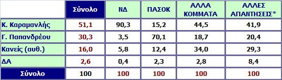 Ανεξάρτητα από τις κομματικές σας προτιμήσεις, αν είχατε να επιλέξετε μεταξύ του κ. Κ. Καραμανλή και του κ. Γ.