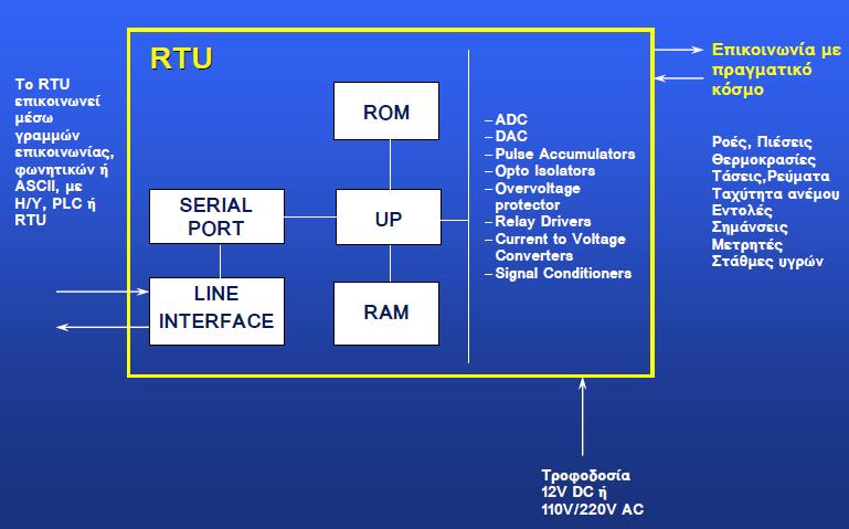 I/O επικοινωνίες με εισόδους και εξόδους(di/do/ai/ao κάρτες) Ρολόι πραγματικού χρόνου Παρακάτω φαίνονται δύο αρχιτεκτονικές RTU: Εικόνα 15.