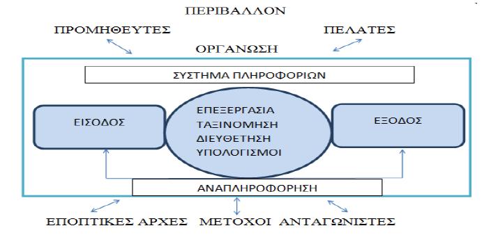 διανέμουν πληροφορίες που υποστηρίζουν τη λήψη αποφάσεων και τον έλεγχο σε έναν οργανισμό.